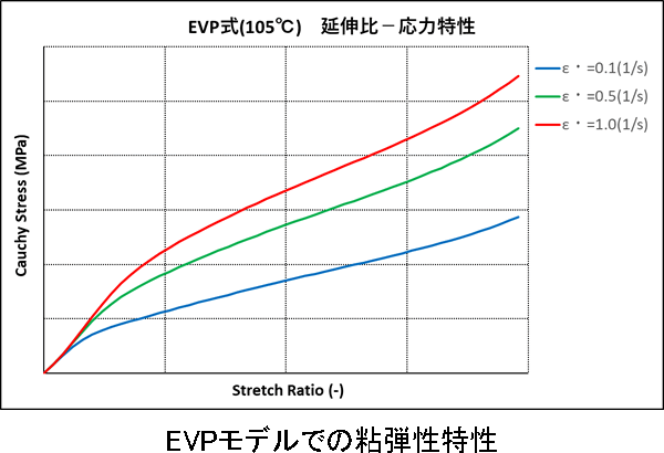 EVPモデルでの粘弾性特性