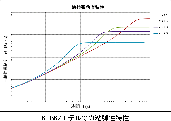 K-BKZモデルでの粘弾性特性