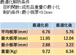 最適化解析条件