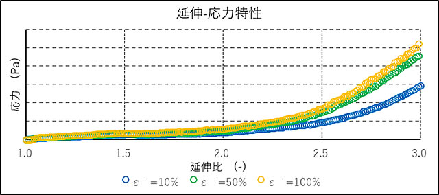 伸長・応力特性