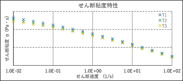 せん断粘度特性