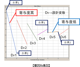 要因効果図