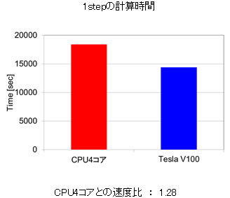 1stepの計算時間