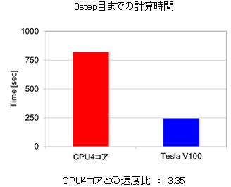 3step目までの計算時間