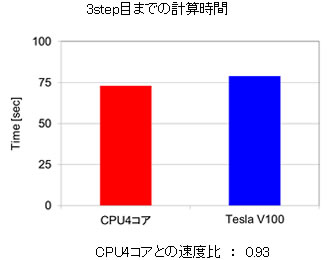 3step目までの計算時間