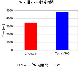 3step目までの計算時間