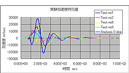 実験結果と解析結果の加速度履歴の比較