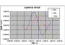 片当たりの場合の加速度履歴の比較