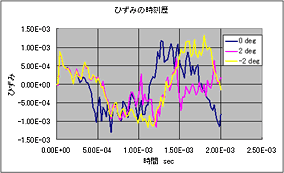 ひずみ履歴の比較