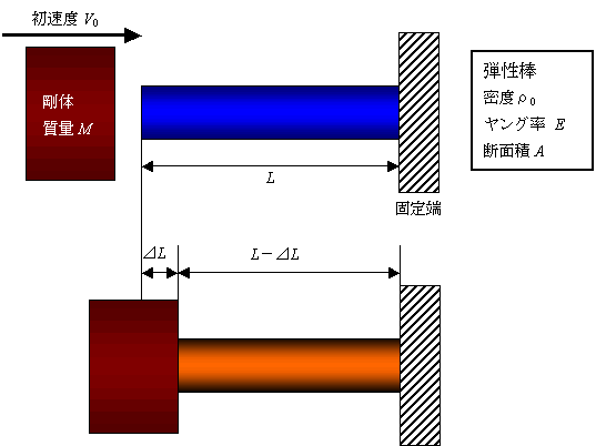 剛体と棒の衝突