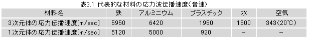 表3.1　代表的な材料の応力伝播速度（音速）