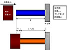 剛体と棒の衝突