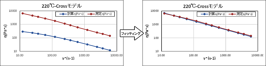 粘度特性フィッティング事例（イメージ）